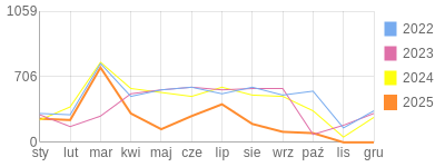 Wykres roczny blog rowerowy pawelm4.bikestats.pl